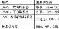 華為要進(jìn)軍云計(jì)算 挑戰(zhàn)了哪些廠商？