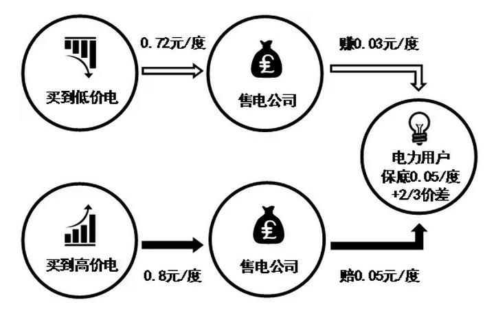 售電公司先和電力用戶約定兩件事，一是給電力用戶的保底降價，