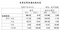 湖北：4月全社會用電量137.34億千瓦時 增長5.09%