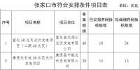 河北省張家口市2017年普通光伏發(fā)電項目并網(wǎng)計劃安排情況公示