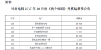 2017年10月份甘肅電網“兩個細則”考核結果預公告（光伏）