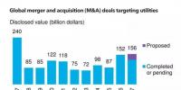 2017年電力領(lǐng)域并購活動(dòng)創(chuàng)十年以來最高水平