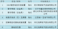 國網(wǎng)江西2017年第三次物資招標采購中標候選人名單公示