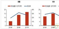 2017年中國風(fēng)電建設(shè)運營情況及光伏建設(shè)運營情況分析