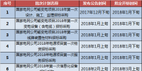 國家電網2018年度集中采購計劃預安排公告出爐！（附招標時間）