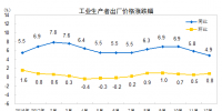 數(shù)據(jù)｜2017年12月電力、熱力等工業(yè)生產(chǎn)者出廠價格同比上漲4.9%