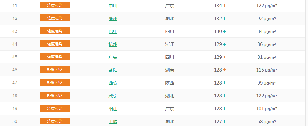  以PM2.5為準(zhǔn)國(guó)內(nèi)城市空氣質(zhì)量排名TOP50 （1月23日排名）