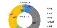 截至2017年底全國風電、太陽能等新增裝機情況及各省對比