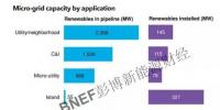 微電網(wǎng)市場(chǎng)現(xiàn)狀分析 全球約80%待建項(xiàng)目位于中國(guó)