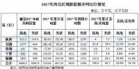 西北能監(jiān)局：2017年西北五?。▍^(qū)）新增風(fēng)電并網(wǎng)容量180.4萬千瓦 青海未發(fā)生<font color=