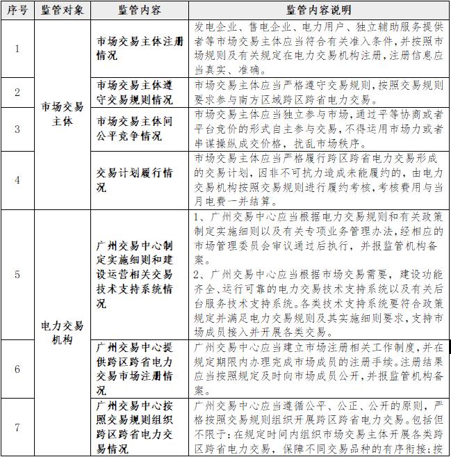 一張表告訴您《南方區(qū)域跨區(qū)跨省電力交易監(jiān)管辦法》都監(jiān)管啥？