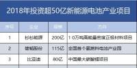 7家608億！盤點(diǎn)2018年投資超50億新能源電池產(chǎn)業(yè)項(xiàng)目。
