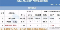 7家虧損！風(fēng)電上市公司2017<font color=