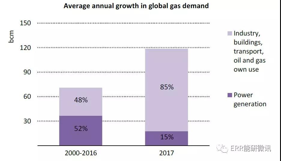 國(guó)際能源署：2017年全球能源需求增長(zhǎng)量為去年的2倍！風(fēng)電占可再生能源發(fā)電量增長(zhǎng)的36%