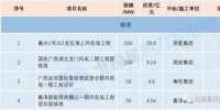 核準(zhǔn)500MW！11個(gè)中標(biāo)項(xiàng)目！3月份核準(zhǔn) 中標(biāo) 開工<font color=