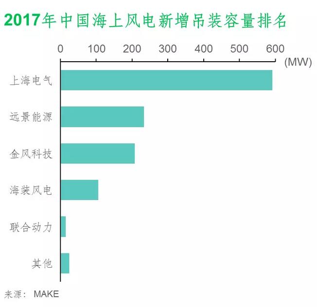 MAKE公布2017年中國風(fēng)電整機商裝機排名及市場份額