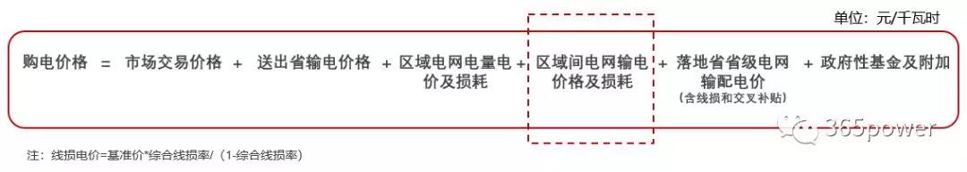 跨省跨區(qū)交易購電價格怎么算？