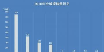 【盤點(diǎn)】哪個(gè)國(guó)家的鋰資源最豐富？