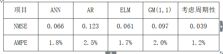 電力負荷預(yù)測應(yīng)用圖