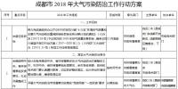  成都發(fā)布2018年大氣污染防治工作行動方案：新建燃氣鍋爐必須加裝低氮燃燒裝置