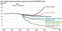 美國核電行業(yè)未來發(fā)展要看“他人眼色”？
