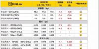 組件下探到2.3*元/W，預(yù)期半月內(nèi)會(huì)有小幅回升