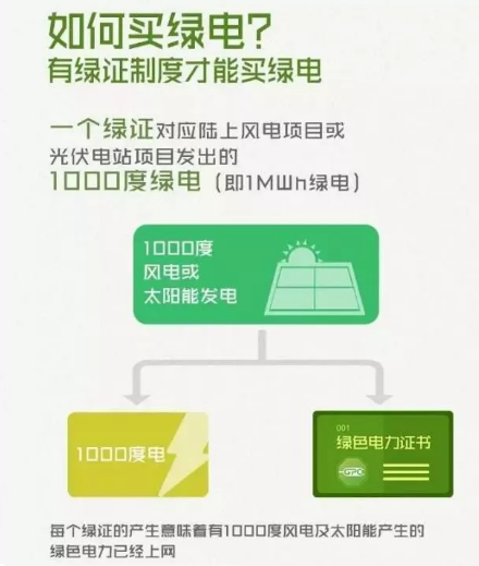 身為能源人，你懂“綠證”嗎？