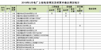 新疆2018年5月497家發(fā)電企業(yè)上報(bào)電量情況及結(jié)算單確認(rèn)情況的通報(bào) （附詳單）