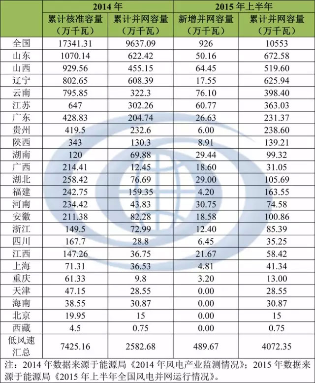 低風速區(qū)域開發(fā)建設指南