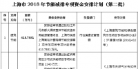 37564.2516萬元！上海市2018年節(jié)能減排專項(xiàng)資金安排計(jì)劃（第二批）