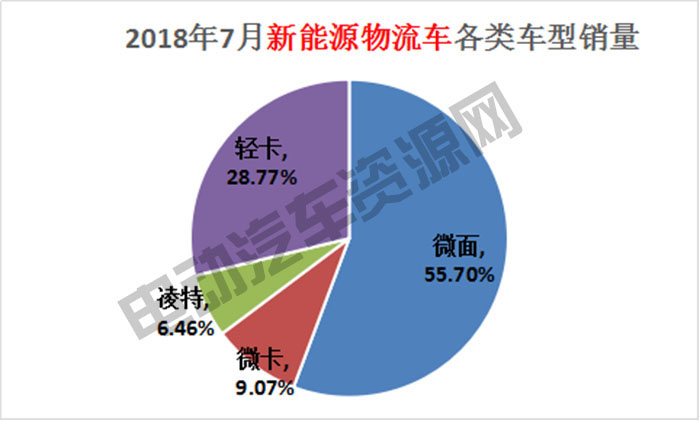 7月新能源專用車總銷量榜單：瑞馳新能源奪冠，微面、輕卡市場火爆