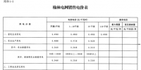 陜西榆林電網(wǎng)第四次降電價(jià)！一般工商業(yè)目錄銷售電價(jià)和<font color=