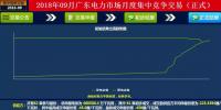 -42厘/千瓦時！廣東9月集中競價：價差趨近均值與5月持平 成交量創(chuàng)新高