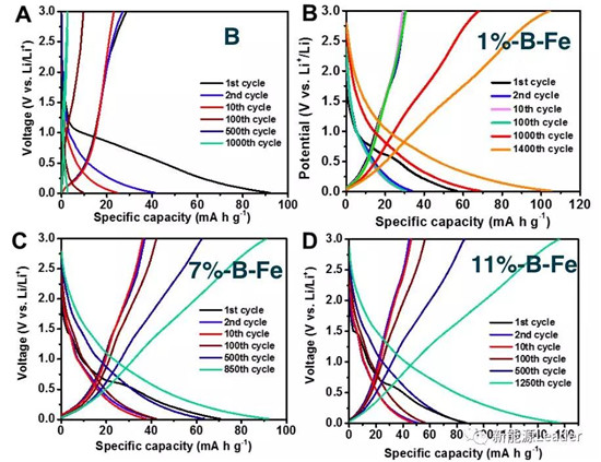 上海硅酸鹽研究所：Fe／B復(fù)合負(fù)極最高容量可達(dá)10700mAh/g?。?！