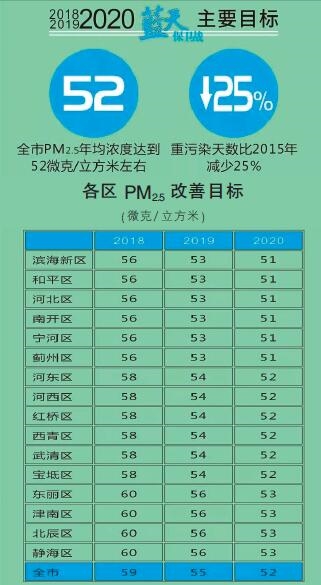  天津火電、鋼鐵等25個重點行業(yè)將全部達到特別排放限值 今后三年污染防治攻堅戰(zhàn)這么打
