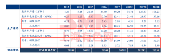 五年退役期逼近！動力電池回收 下一個百億新風(fēng)口