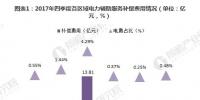 圖文｜2018年中國電力輔助服務(wù)市場分析 西北、東北和南方區(qū)域?yàn)檠a(bǔ)償費(fèi)用最高的三個區(qū)域