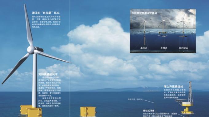當(dāng)今我國乃至世界上建成的海上風(fēng)電場絕大多數(shù)為近海風(fēng)電場。未來，海上風(fēng)電勢必會向深遠海發(fā)展，因為深遠海范圍更廣，風(fēng)能資源更豐富，風(fēng)速更穩(wěn)定，也不會與海上漁場、航線等發(fā)生沖突。前文介紹的風(fēng)力機基礎(chǔ)都需要與海床結(jié)合來提供承載力，而深海風(fēng)力機要是仍然使用這一形式，其基礎(chǔ)的尺寸和造價將隨著水深急劇增加。也就是說，深海風(fēng)力機將只能選擇用海水的浮力來負擔(dān)載荷的方法，即漂浮式基礎(chǔ)。