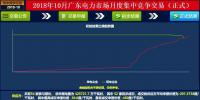 -37厘/千瓦時！廣東10月集中競價：價差再收窄成交量基本持平