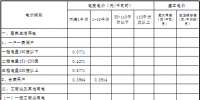 原文｜青海第四次降電價(jià) 一般工商業(yè)目錄電價(jià)、輸配電價(jià)同步降低1.92分/千瓦時(shí)