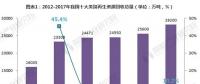 2018年我國(guó)再生資源行業(yè)現(xiàn)狀分析 回收總值大漲近30%