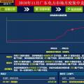 歷史三年新低！廣東11月月競價(jià)差僅為-34.75厘/千瓦時(shí)