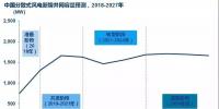 預(yù)測(cè)：中國(guó)市場(chǎng)未來(lái)十年將新增15GW<font color=