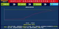再度冰涼！廣東12月月競價差僅為-34.50厘/千瓦時（附成交明細）