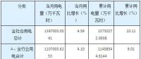 湖南11月全社會(huì)用電量同比增長4.59% 工業(yè)用電增速回落