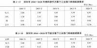 《綜合能源環(huán)境規(guī)劃及案例 》——案例研究，深圳市能源需求預測研究（六）