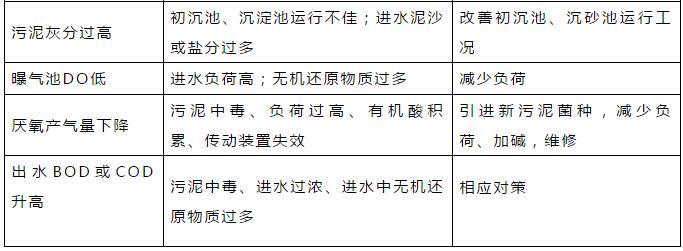 干貨！污水處理常見問題診斷分析及處理辦法！
