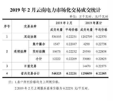 云南電力市場(chǎng)化交易快報(bào)（2019年2月）