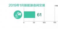 北京電力交易中心2019年1月新能源省間交易成交電量61億千瓦時