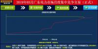 成交量創(chuàng)2018年以來新高！廣東2019年3月月競價差-34.05厘/千瓦時